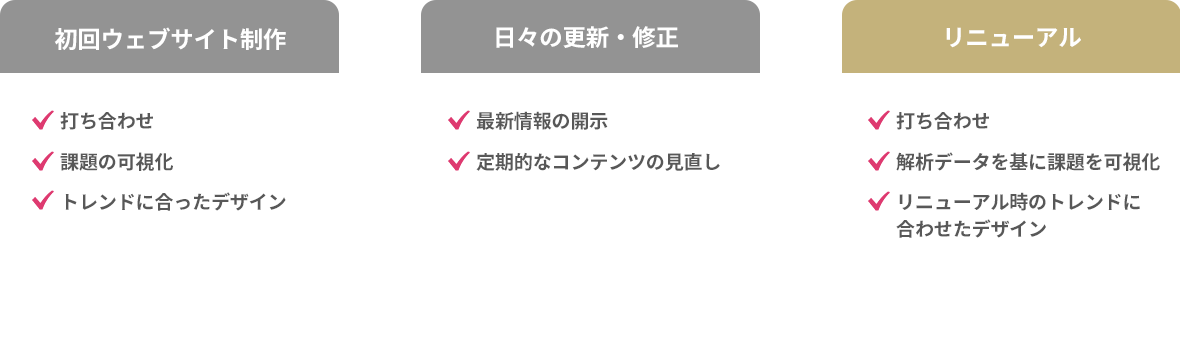 ①初回ウェブサイト制作（打ち合わせ/課題の可視化/トレンドに合ったデザイン）②日々の更新・修正（最新情報の開示・定期的なコンテンツの見直し）③リニューアル（打ち合わせ/解析データを基に課題を可視化/リニューアル時のトレンドに合わせたデザイン）※②～③を定期的に繰り返す